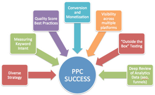 Hire PPC specialists